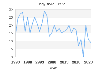 Baby Name Popularity