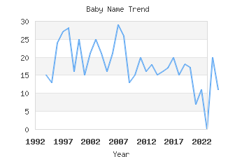 Baby Name Popularity