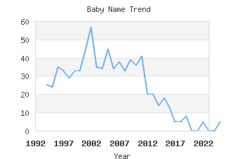 Baby Name Popularity