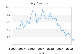 Baby Name Popularity