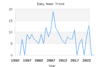 Baby Name Popularity