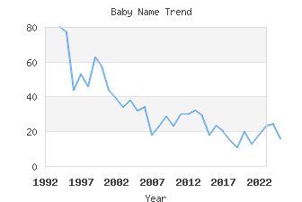 Baby Name Popularity