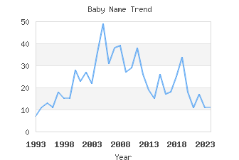 Baby Name Popularity