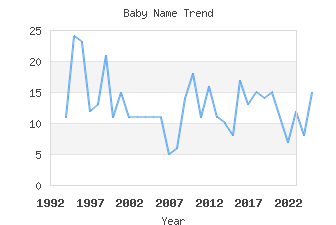 Baby Name Popularity