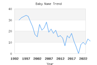 Baby Name Popularity