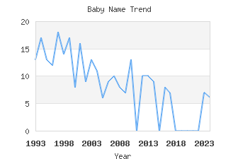 Baby Name Popularity