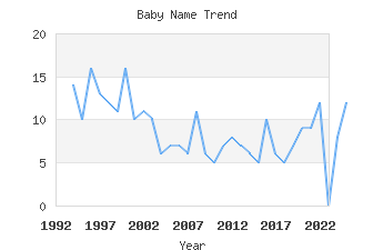 Baby Name Popularity