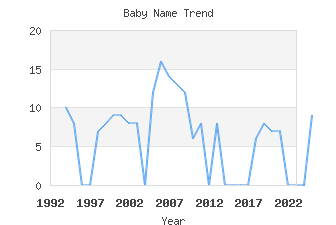 Baby Name Popularity