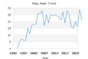 Baby Name Popularity