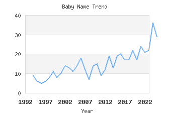 Baby Name Popularity