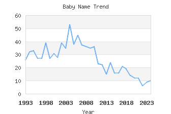 Baby Name Popularity