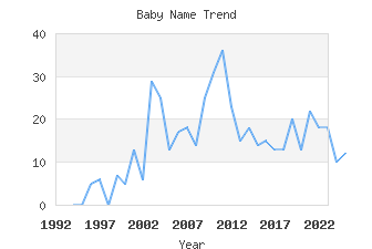 Baby Name Popularity