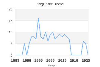 Baby Name Popularity