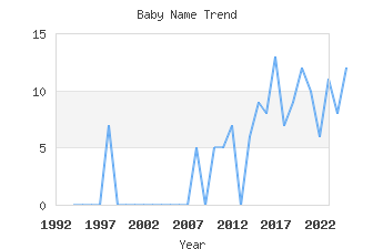 Baby Name Popularity