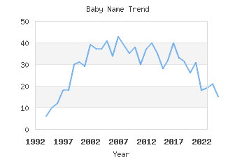 Baby Name Popularity