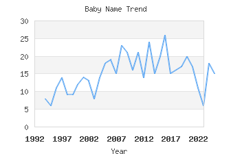 Baby Name Popularity