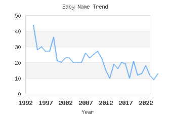 Baby Name Popularity