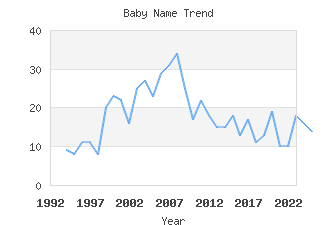 Baby Name Popularity