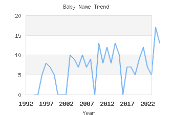 Baby Name Popularity