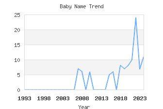 Baby Name Popularity