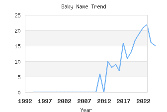 Baby Name Popularity