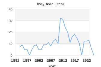 Baby Name Popularity