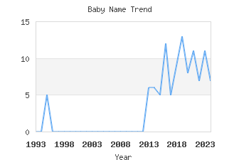 Baby Name Popularity