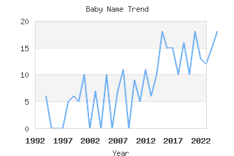 Baby Name Popularity