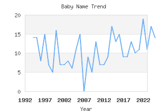 Baby Name Popularity