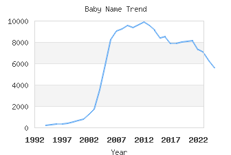 Baby Name Popularity