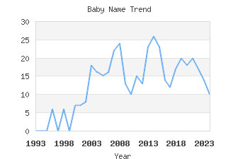 Baby Name Popularity