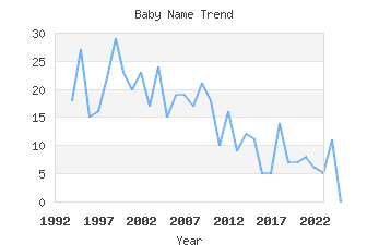 Baby Name Popularity