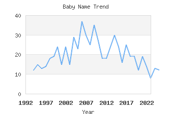 Baby Name Popularity