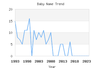 Baby Name Popularity