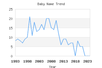 Baby Name Popularity