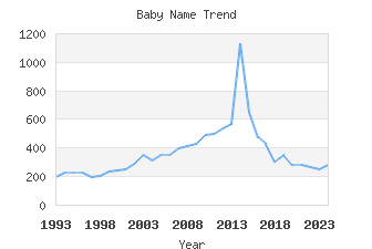 Baby Name Popularity