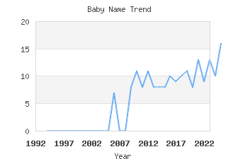 Baby Name Popularity