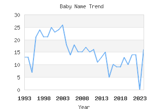 Baby Name Popularity