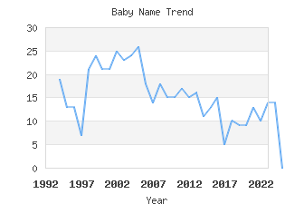 Baby Name Popularity