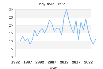 Baby Name Popularity