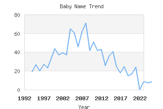 Baby Name Popularity