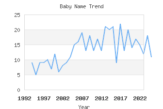 Baby Name Popularity