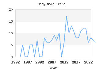 Baby Name Popularity