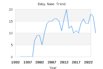 Baby Name Popularity