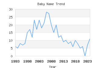 Baby Name Popularity