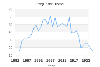 Baby Name Popularity