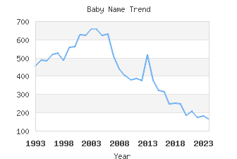 Baby Name Popularity