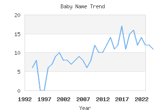 Baby Name Popularity