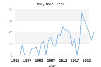 Baby Name Popularity