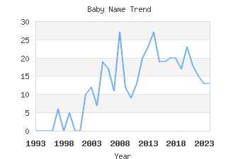 Baby Name Popularity